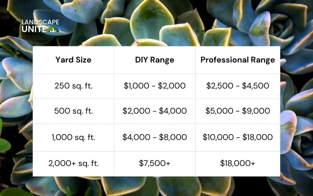 Average xeriscape cost nationwide in 2025 - Xeriscape cost estimator by yard size
