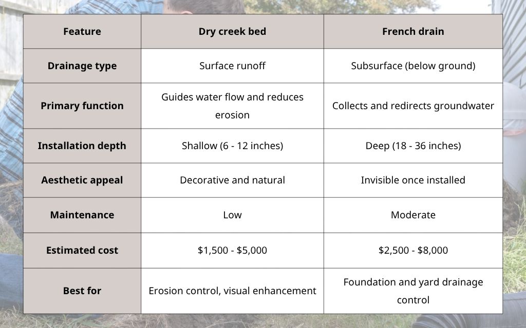 Dry creek bed vs French drain: Which drainage solution is best for your yard? 3 What’s the difference between dry creek bed vs French drain?