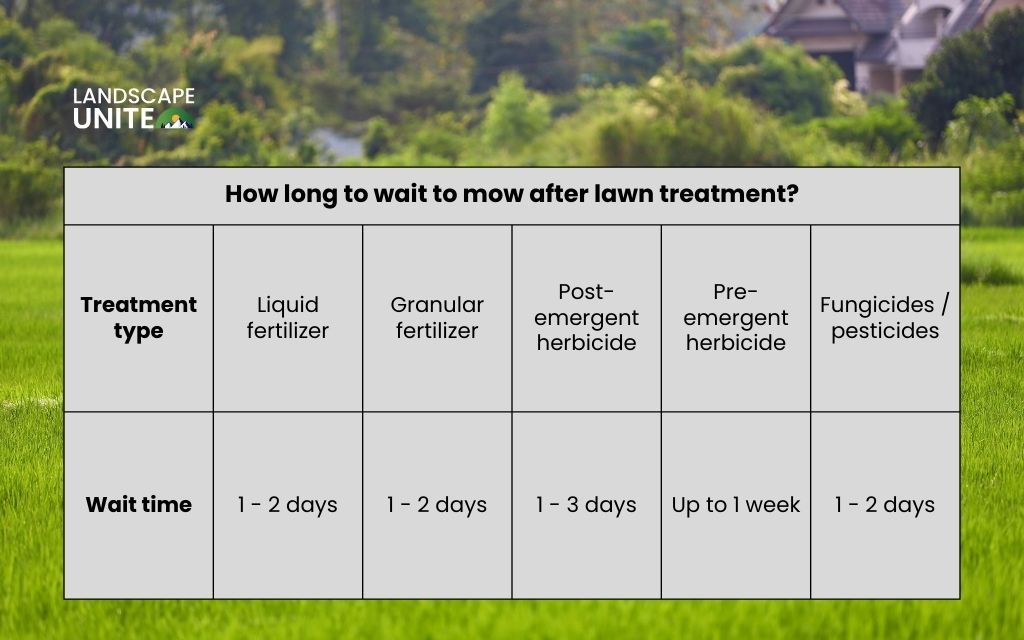 How long to wait to mow after lawn treatment?