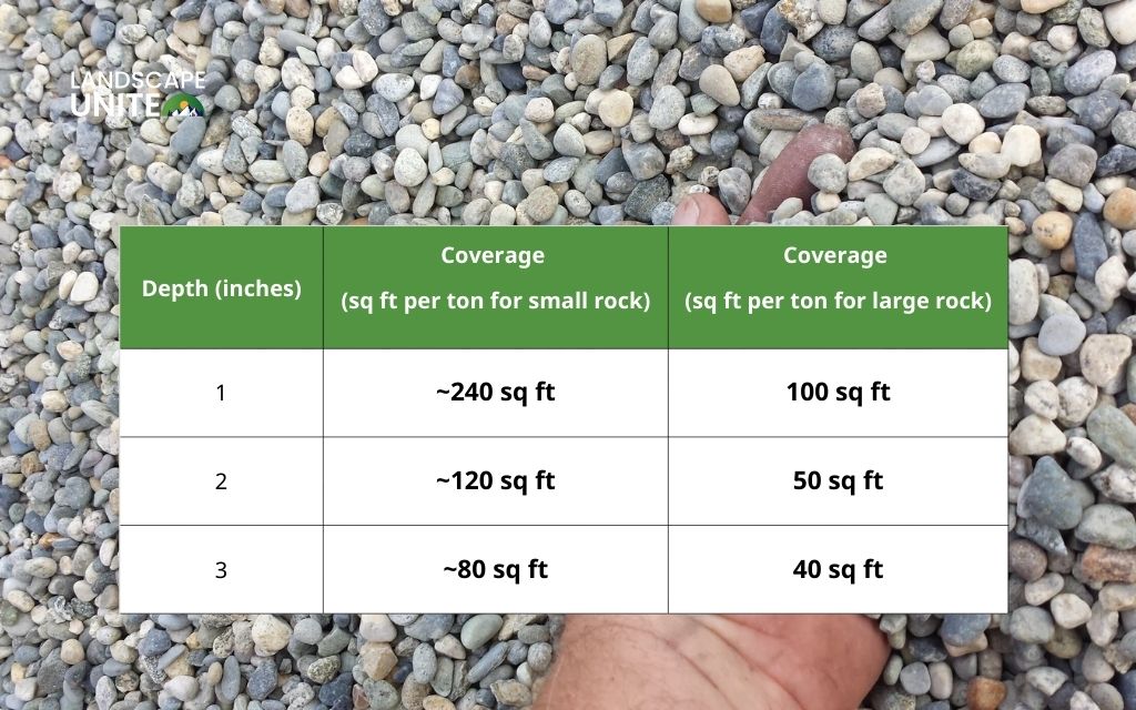 Coverage charts and rules of thumb for landscape rock