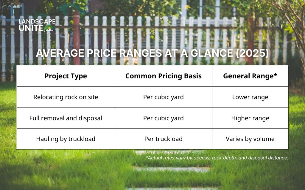 What does landscape rock removal really cost? Average price ranges at a glance (2025)